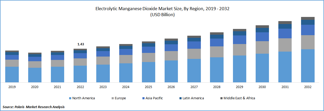 Electrolytic Manganese Dioxide Market Size